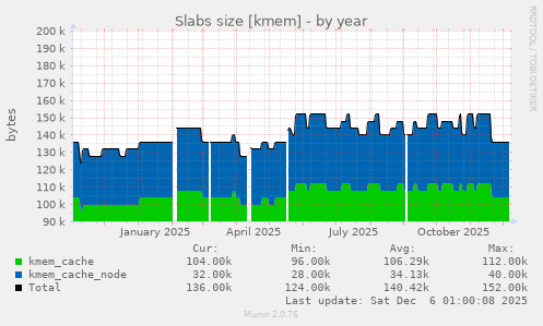 Slabs size [kmem]