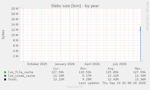 Slabs size [lsm]