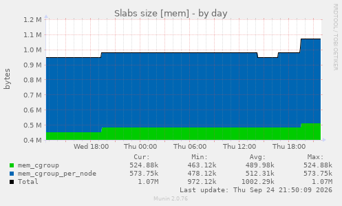 Slabs size [mem]