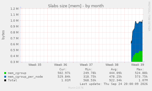Slabs size [mem]