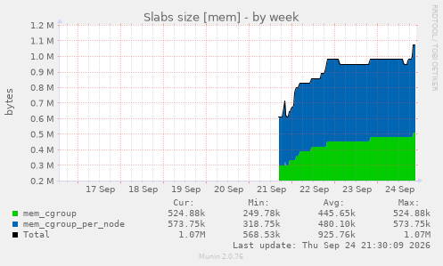 Slabs size [mem]