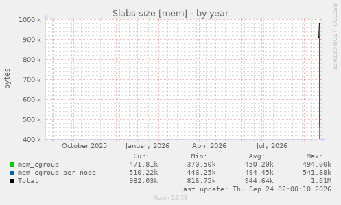 Slabs size [mem]