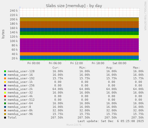 Slabs size [memdup]