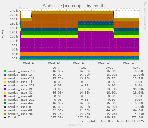 Slabs size [memdup]