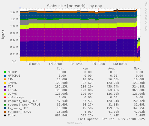 Slabs size [network]