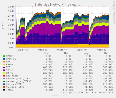 Slabs size [network]