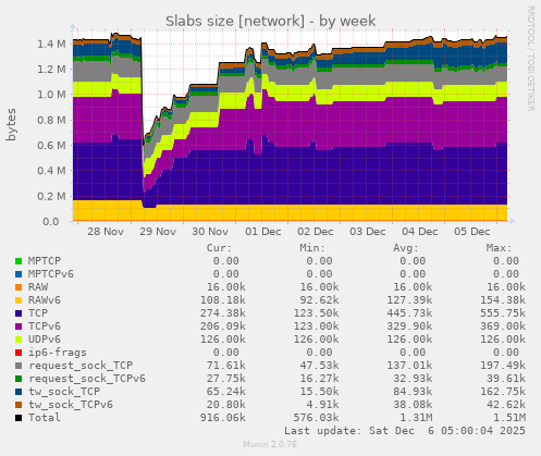 Slabs size [network]