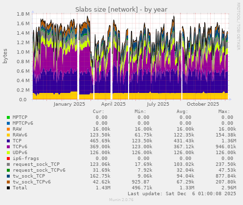 Slabs size [network]