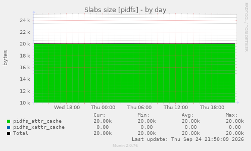 Slabs size [pidfs]