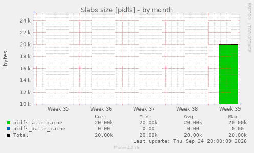 Slabs size [pidfs]