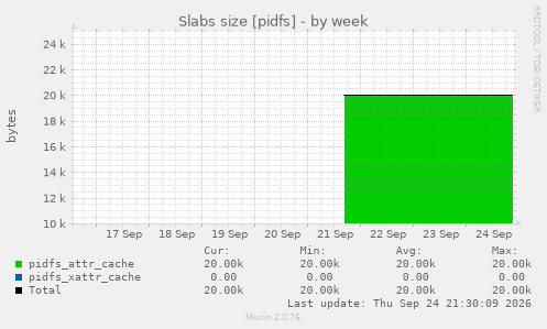 Slabs size [pidfs]