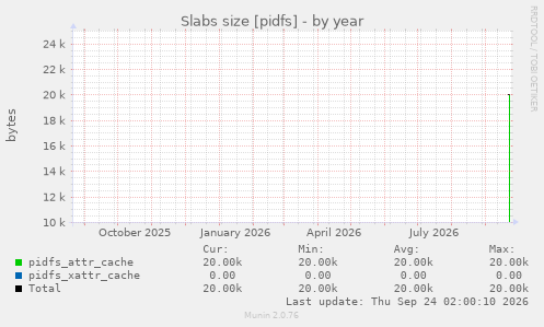 Slabs size [pidfs]