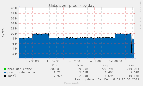 Slabs size [proc]