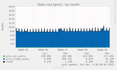 Slabs size [proc]