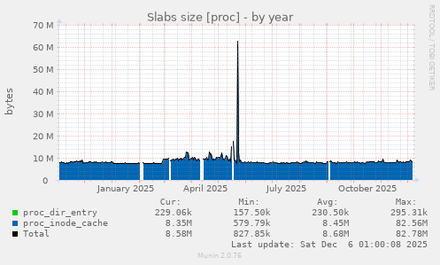Slabs size [proc]