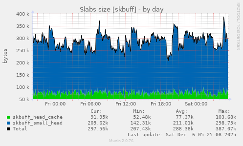 Slabs size [skbuff]