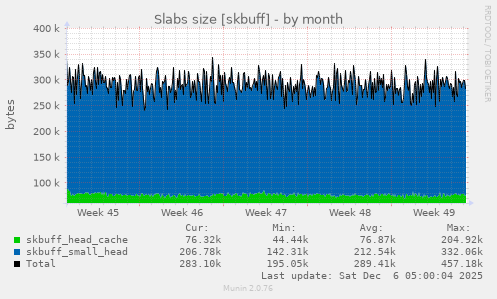 Slabs size [skbuff]