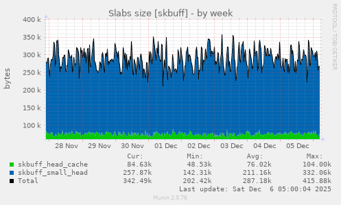 Slabs size [skbuff]