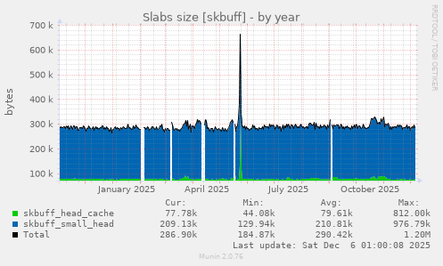 Slabs size [skbuff]