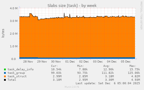 Slabs size [task]
