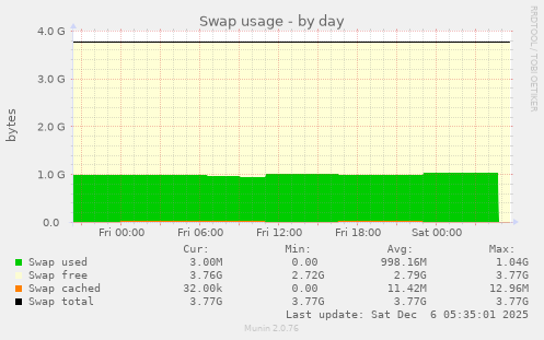 Swap usage