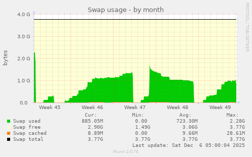 Swap usage