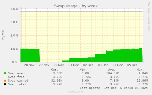 Swap usage
