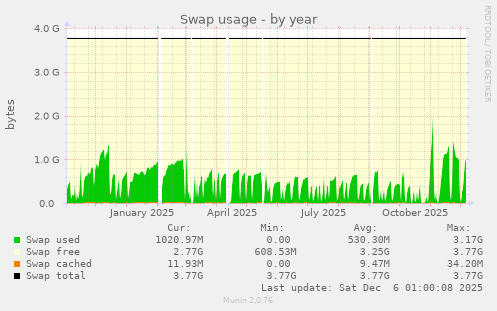 Swap usage