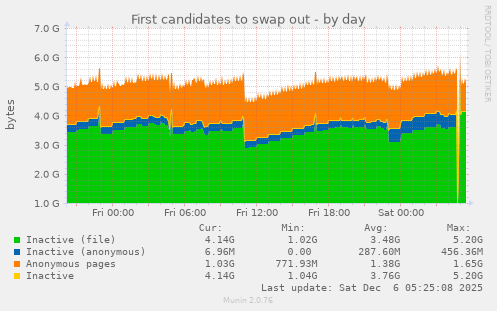 First candidates to swap out