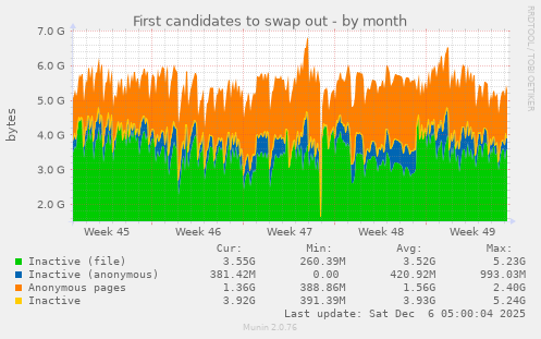 First candidates to swap out
