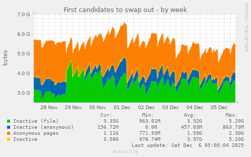 First candidates to swap out
