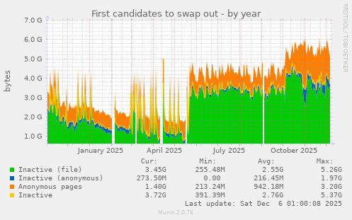 First candidates to swap out