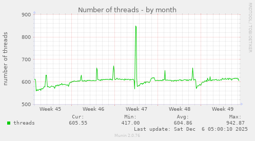 Number of threads