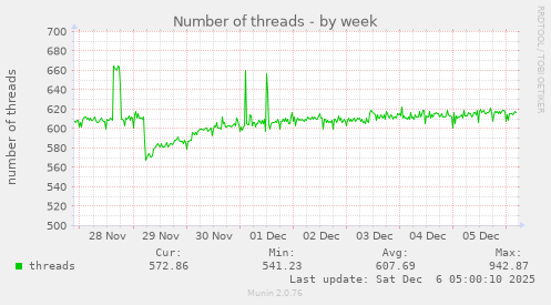 Number of threads