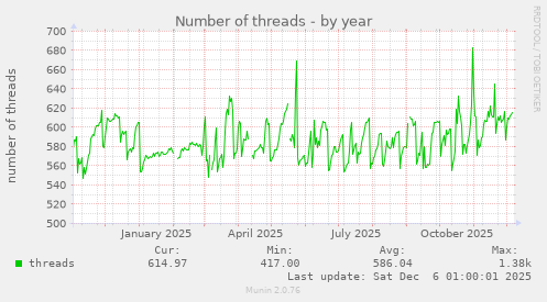 Number of threads